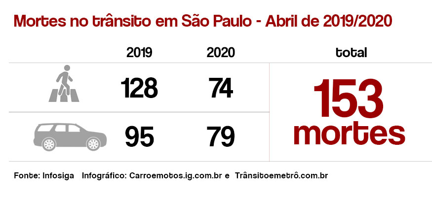 Mortes no trânsito em São Paulo - Abril de 2019/2020