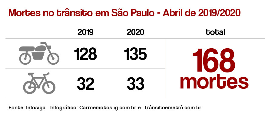 Mortes no trânsito em São Paulo - Abril de 2019/2020